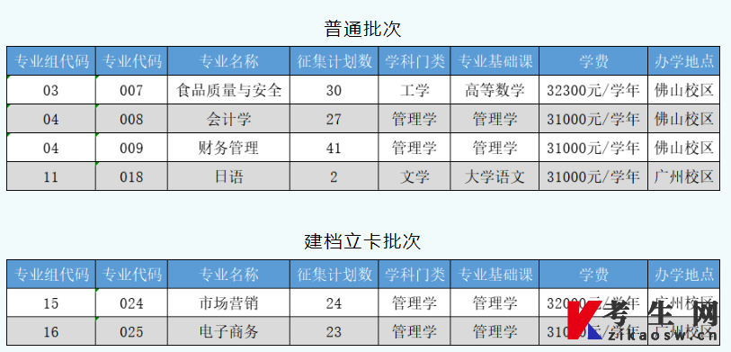 2023年广州工商学院普通专升本征集志愿招生计划