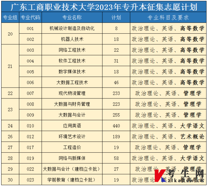 广东工商职业技术大学2023年专升本征集志愿计划