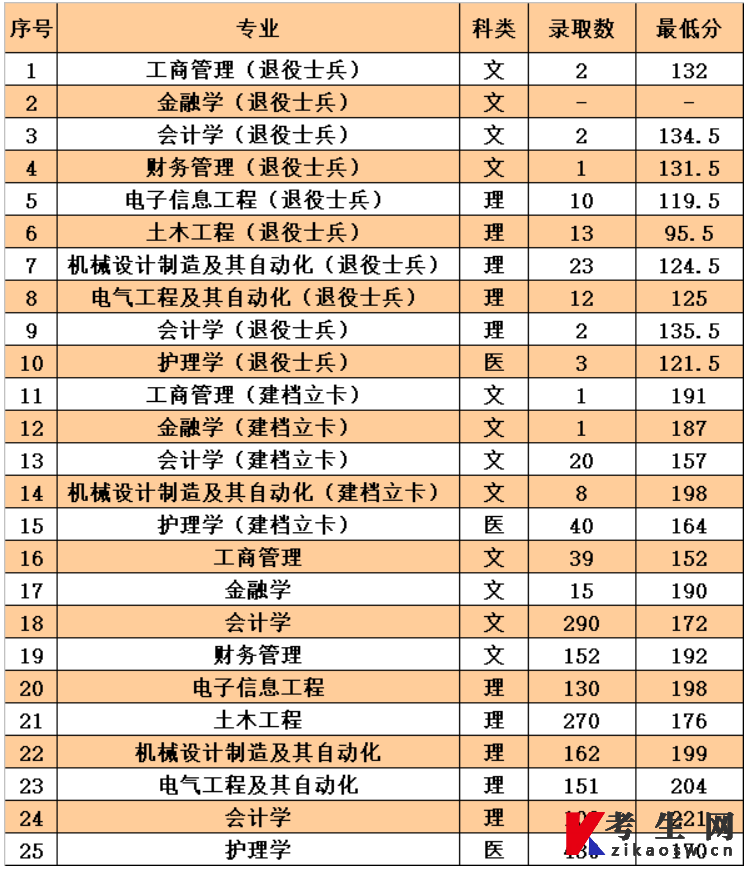 西安交通大学城市学院专升本2023年录取分数线