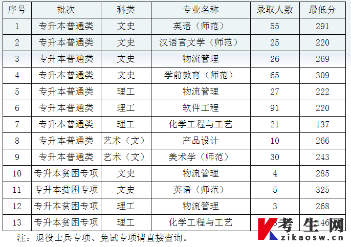 黔南民族师范学院2023年专升本最低录取分数线
