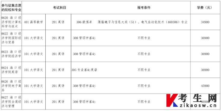2023年海南省高职(专科)升本科征集志愿信息表