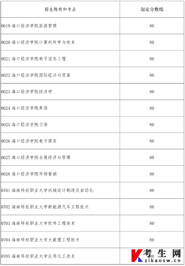 2023年海南省高职(专科)升本科录取最低控制分数线