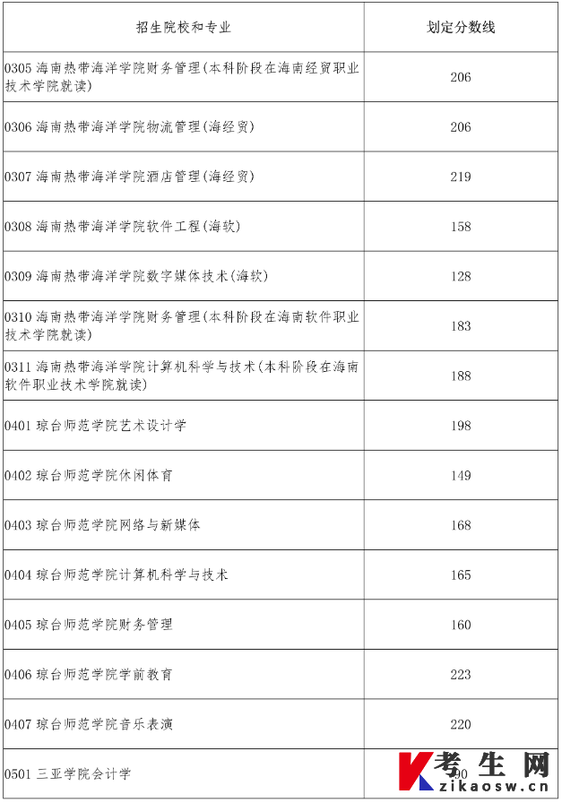 2023年海南省高职(专科)升本科录取最低控制分数线