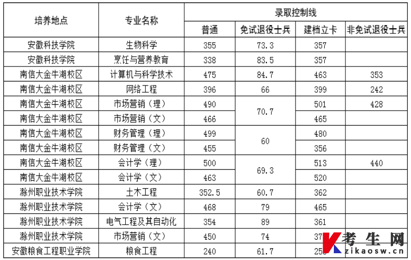 2023年安徽科技学院专升本录取分数线