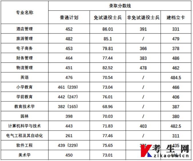 阜阳师范大学专升本2023年录取分数线