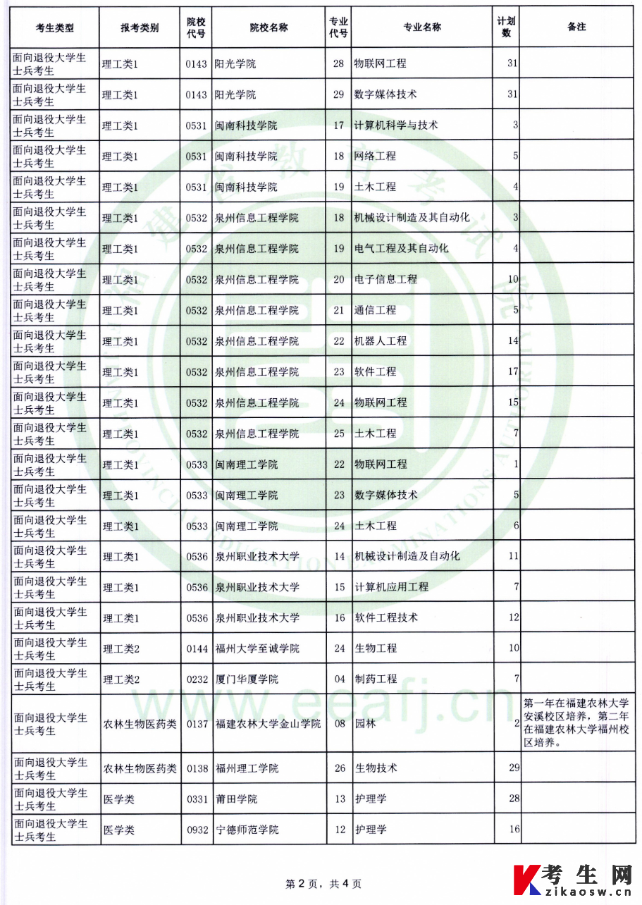 2023年专升本考试面向退役大学生士兵考生和脱贫户家庭考生征求志愿计划公告(5月21日填报) 2023年专升本考试面向退役大学生士兵考生和脱贫户家庭考生征求志愿计划公告(5月21日填报)