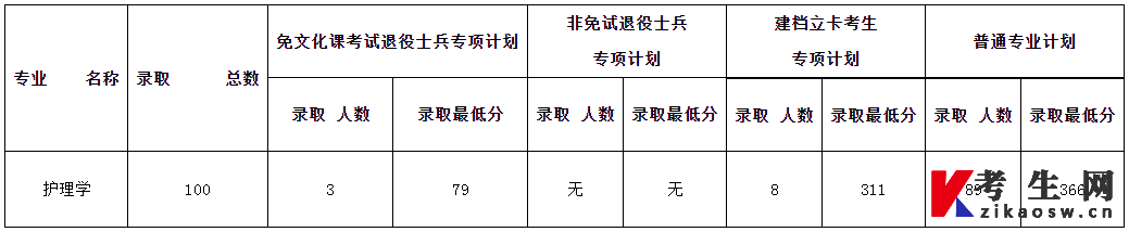安徽理工大学专升本考试拟录取分数线2023