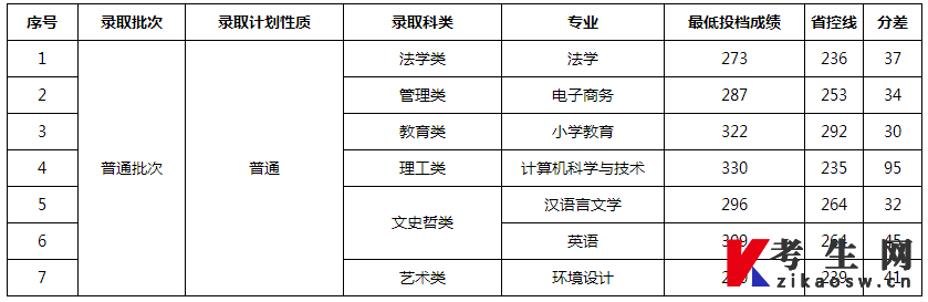 江西师范大学科学技术学院专升本2023年录取分数线