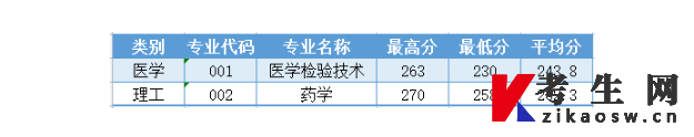 温州医科大学专升本2023年录取分数线