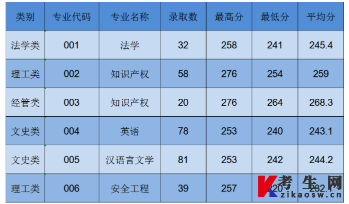 2023年浙江专升本中国计量大学录取分数线