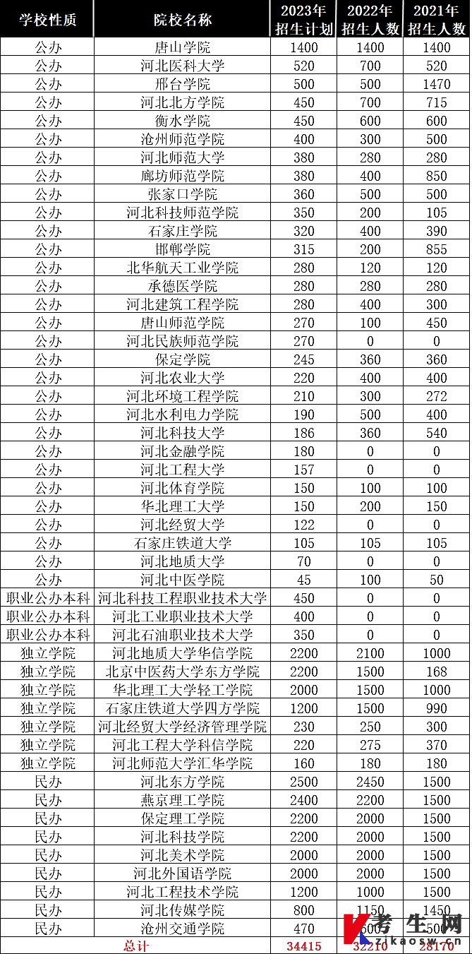河北专升本2021-2023年各院校招生计划汇总
