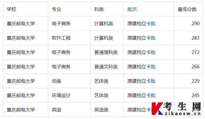 2023年重庆邮电大学专升本建档立卡分数线 2023年重庆邮电大学专升本建档立卡分数线