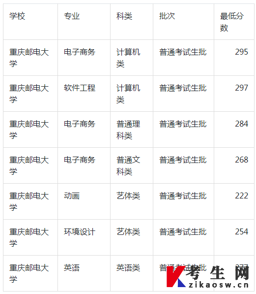 2023年重庆邮电大学专升本分数线