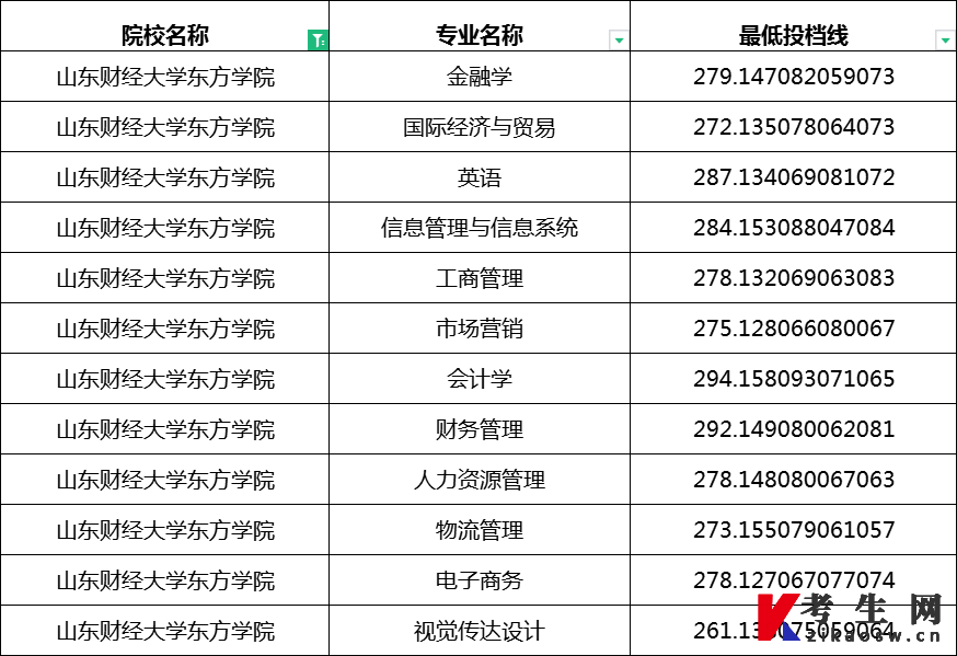 2023年山东财经大学东方学院专升本投档录取分数线(校荐)