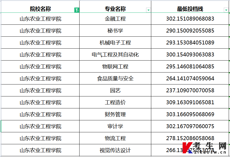 2023年山东农业工程学院专升本投档录取分数线(校荐)