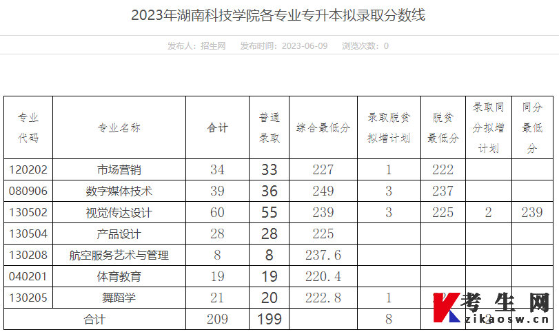 湖南科技学院专升本2023年录取分数线