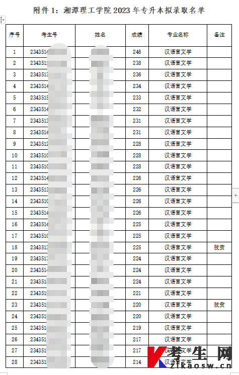 湘潭理工学院2023年专升本拟录取名单