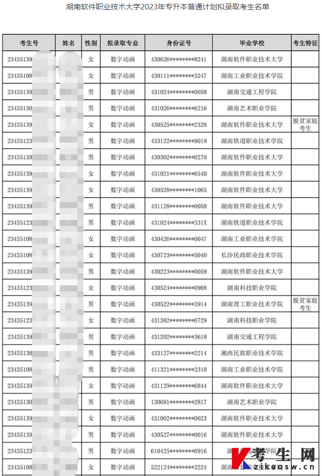 湖南软件职业技术大学2023年专升本普通计划拟录取考生名单