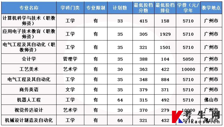 2023年广东技术师范大学普通批专升本录取分数线