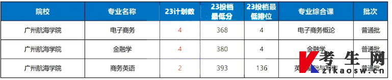 2023年广州航海学院普通批专升本录取分数线