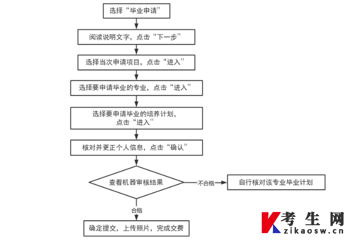 2023年上半年天津自考毕业申请程序图
