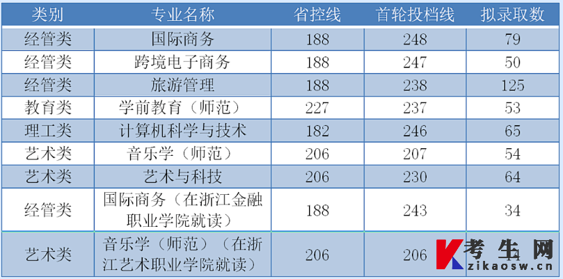 浙江外国语学院2023年普通专升本首轮录取结果