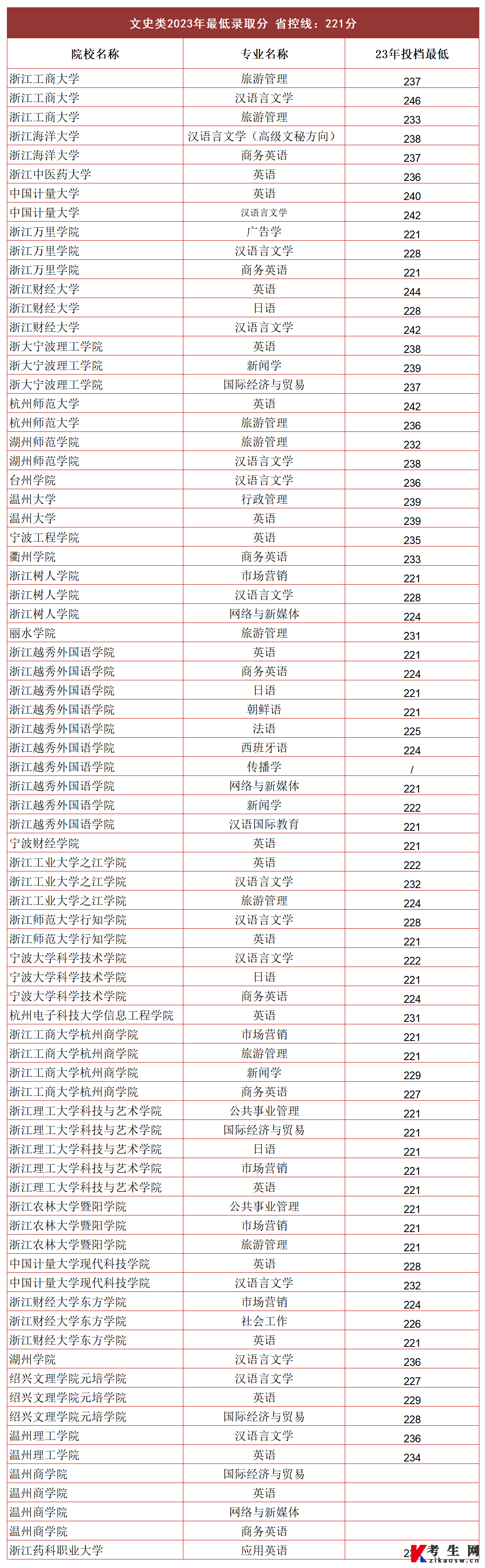 2023年浙江专升本文史类分数线