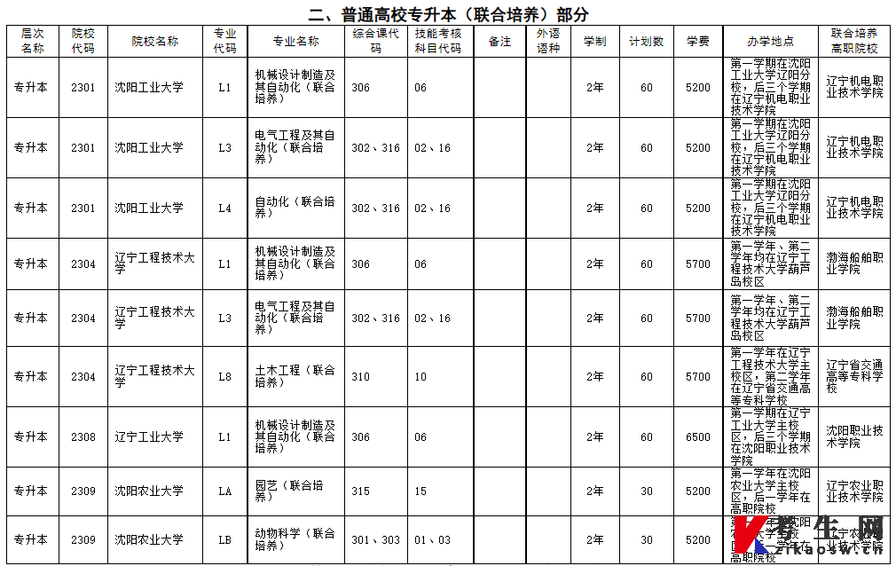 辽宁省2023年普通高等学校专升本招生计划及代码对照表（普通高校专升本联合培养部分）
