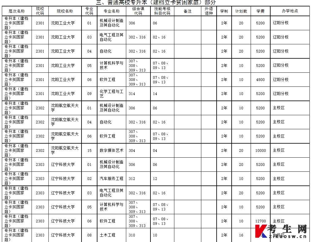 辽宁省2023年普通高等学校专升本招生计划及代码对照表（普通高校专升本建档立卡部分）