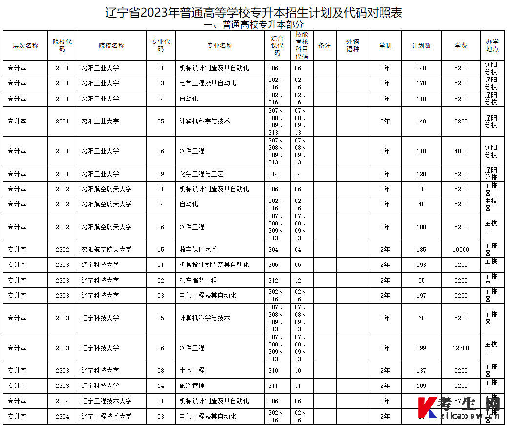 辽宁省2023年普通高等学校专升本招生计划及代码对照表（普通高校专升本部分）