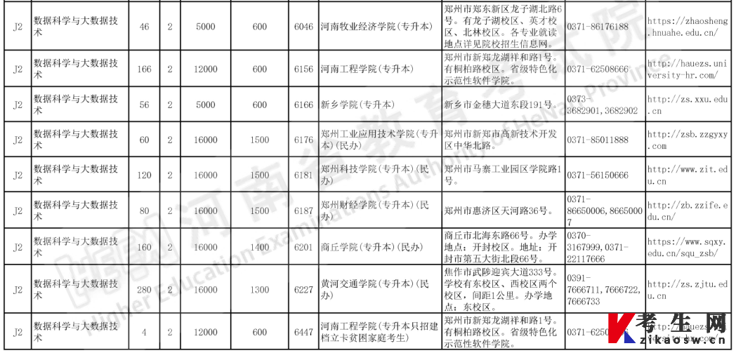 2023年河南专升本数据科学与大数据技术专业计划一览表
