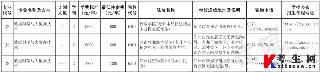2023年河南专升本数据科学与大数据技术专业计划一览表