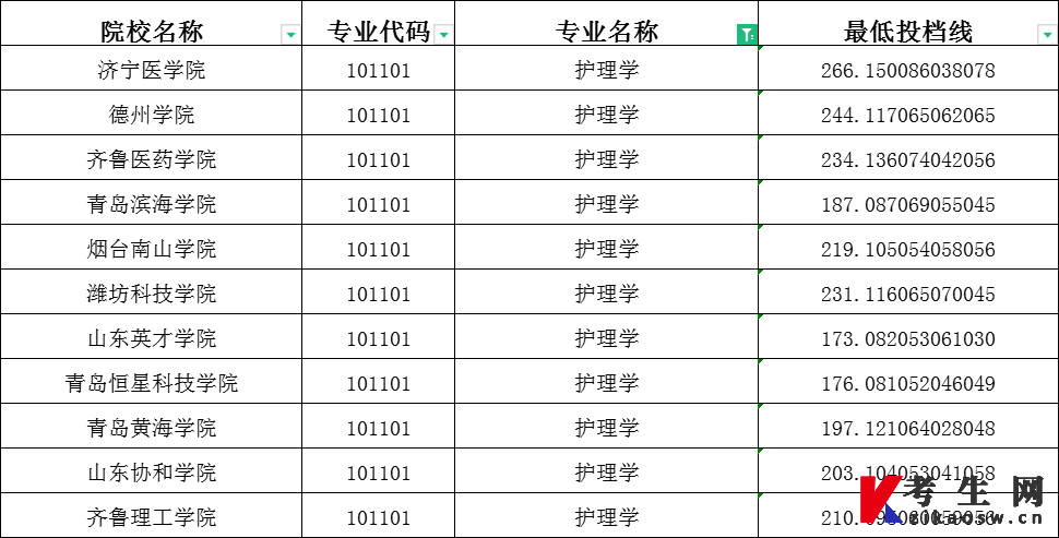 2023年山东专升本护理学建档立卡投档分数线