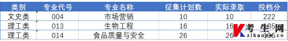 浙江树人学院2023普通专升本征集志愿录取结果