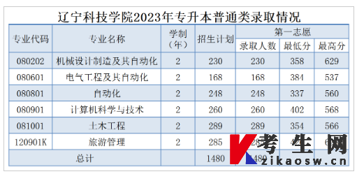2023年辽宁科技学院专升本分数线（普通类）