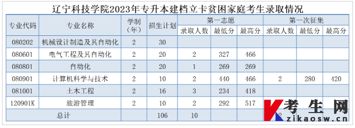 2023年辽宁科技学院专升本分数线（建档立卡贫困家庭）