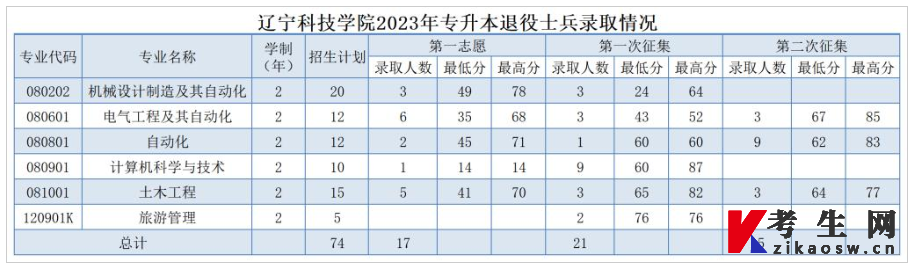 2023年辽宁科技学院专升本分数线（退役士兵）