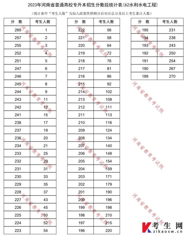 2023年河南省普通高校专升本招生分数段统计表(62水利水电工程) 2023年河南省普通高校专升本招生分数段统计表(62水利水电工程)