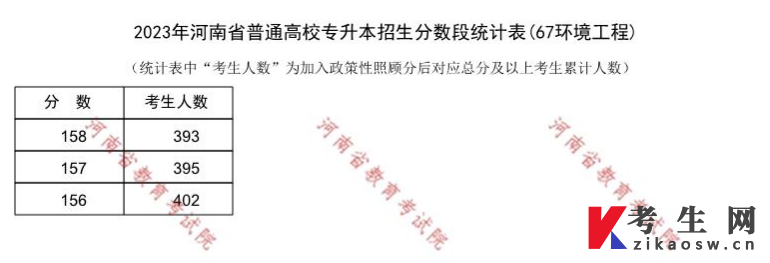 2023年河南省普通高校专升本招生分数段统计表(67环境工程)