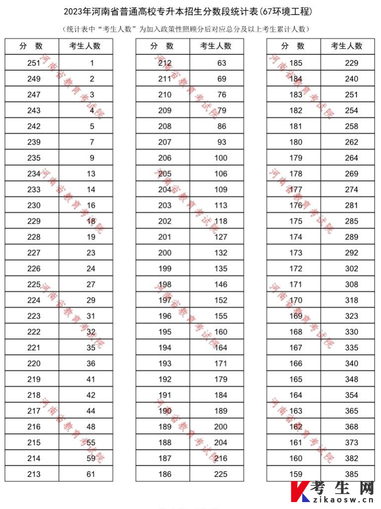 2023年河南省普通高校专升本招生分数段统计表(67环境工程)