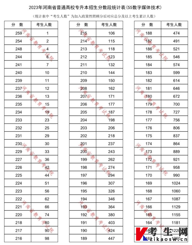 2023年河南省普通高校专升本招生分数段统计表(55数字媒体技术)