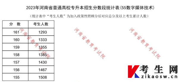 2023年河南省普通高校专升本招生分数段统计表(55数字媒体技术)