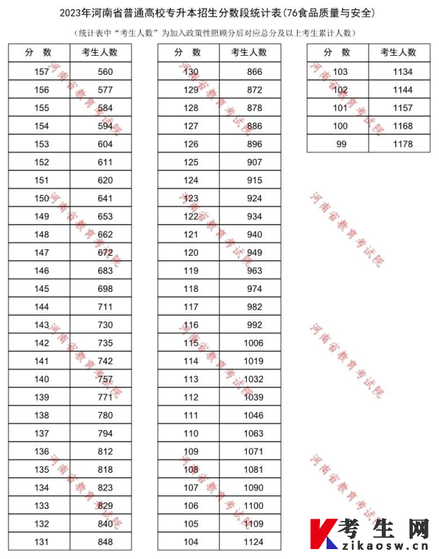 2023年河南省普通高校专升本招生分数段统计表(76食品质量与安全)
