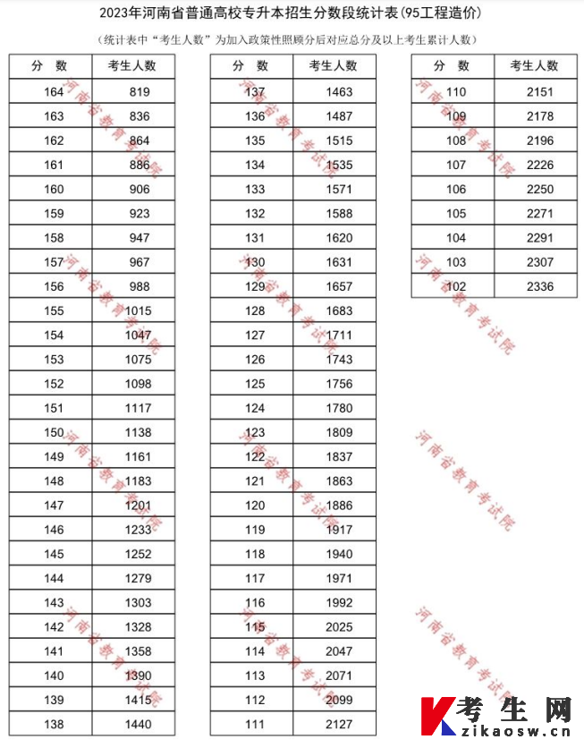 2023年河南省普通高校专升本招生分数段统计表(95工程造价)