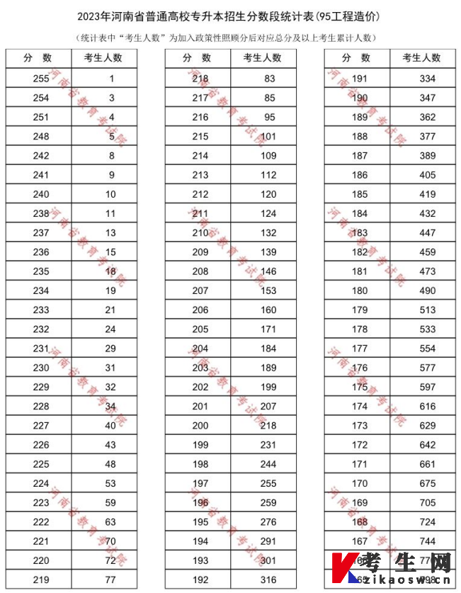 2023年河南省普通高校专升本招生分数段统计表(95工程造价)