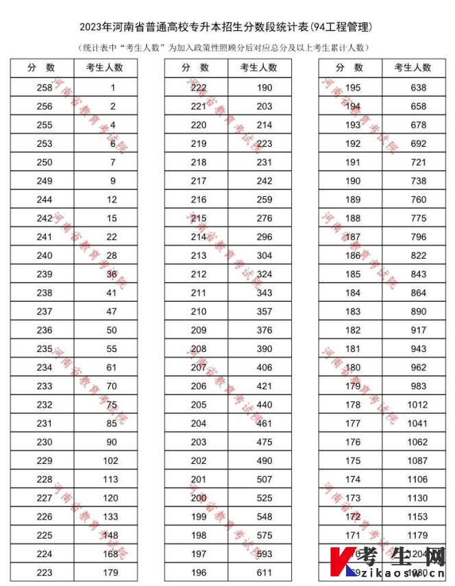 2023年河南省普通高校专升本招生分数段统计表(94工程管理)