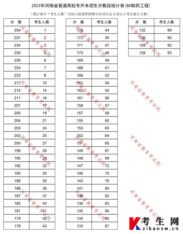 2023年河南省普通高校专升本招生分数段统计表(80制药工程)
