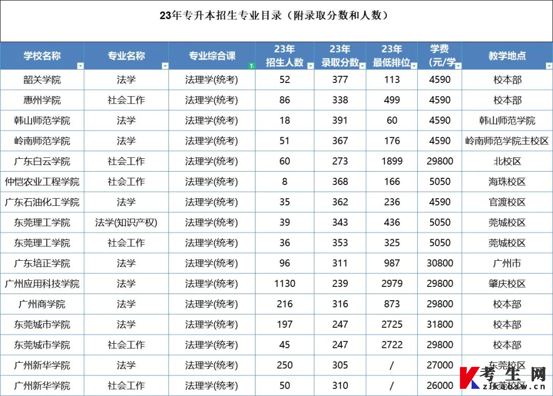 2023年广东专升本法学招生院校及录取分数线