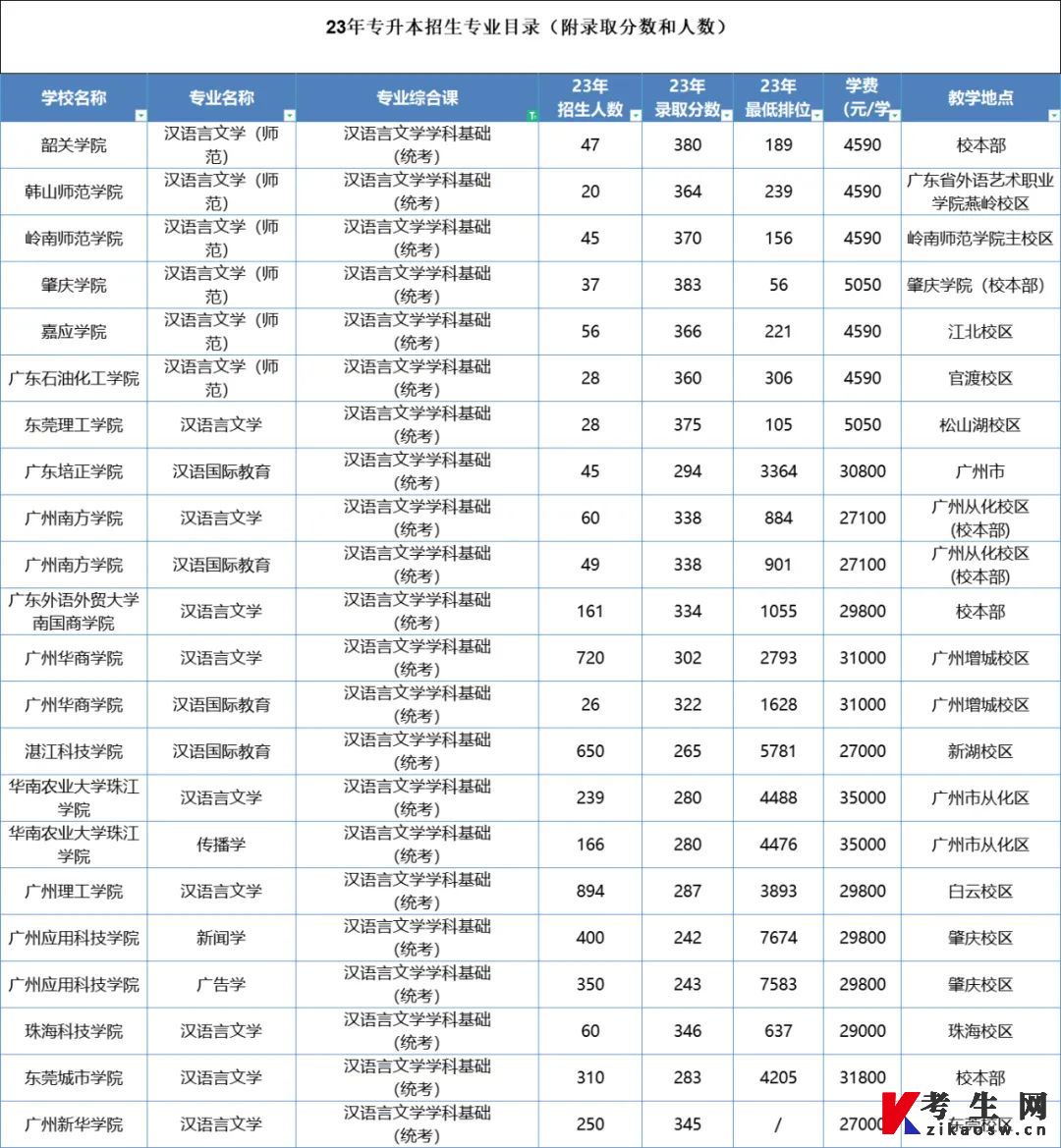 2023年广东专升本汉语言文学招生院校及录取分数线汇总