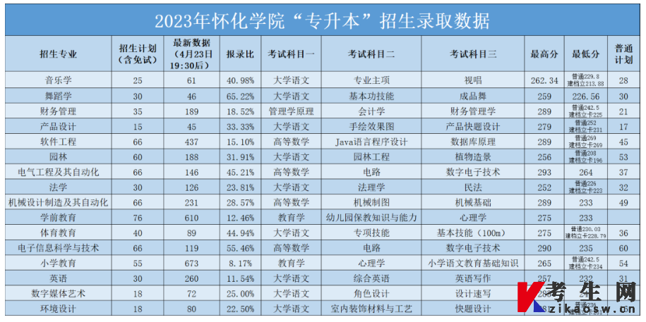 2023年怀化学院“专升本”招生录取数据